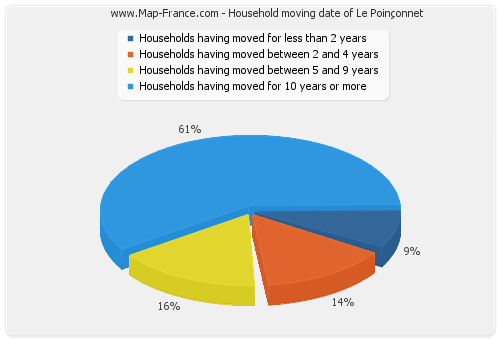 Household moving date of Le Poinçonnet